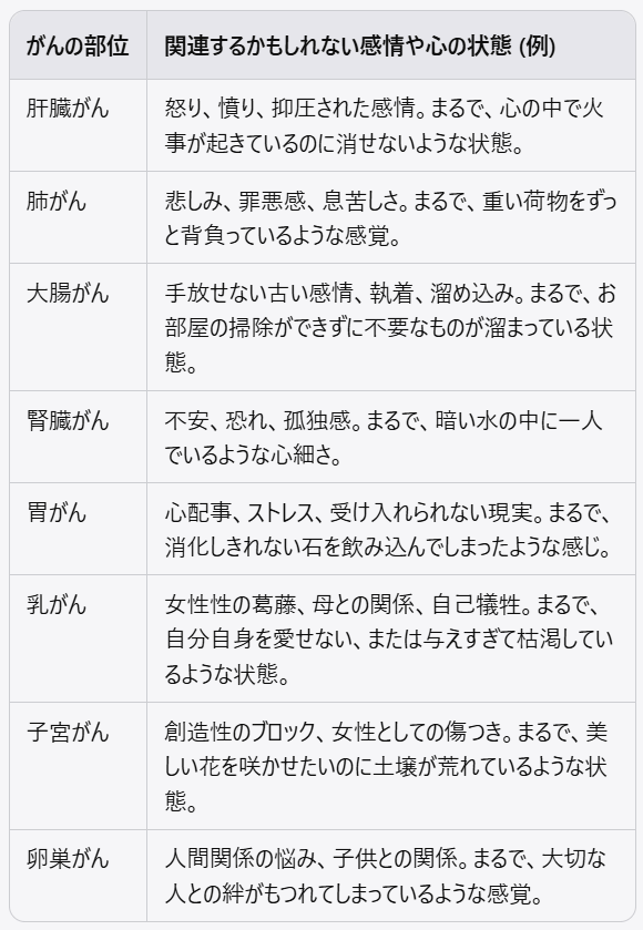 がんの部位	関連するかもしれない感情や心の状態